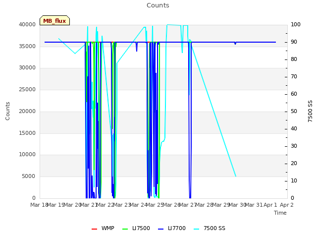 plot of Counts