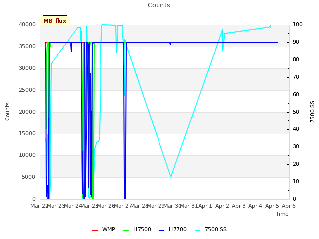 plot of Counts