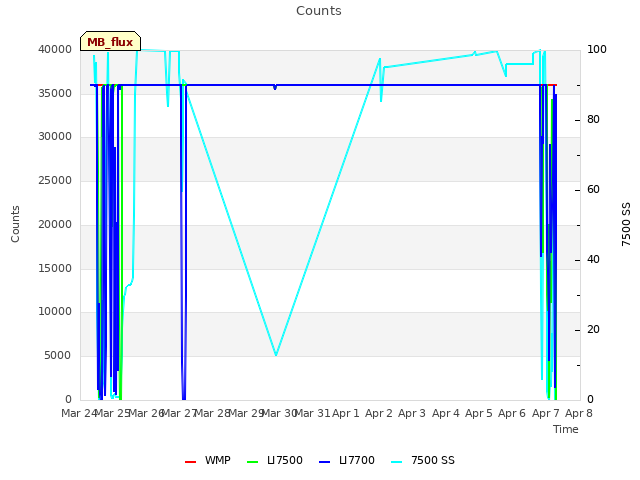 plot of Counts