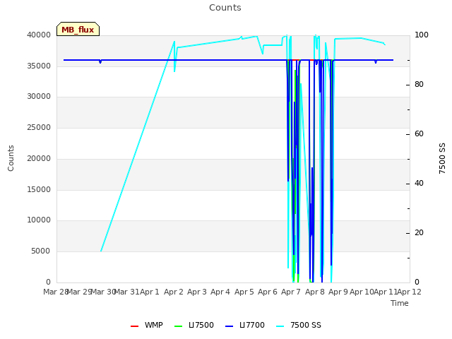 plot of Counts