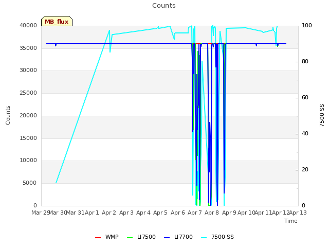 plot of Counts