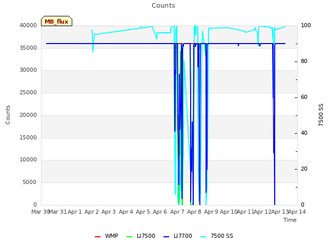 plot of Counts