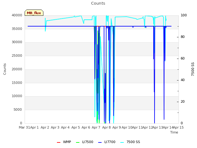 plot of Counts