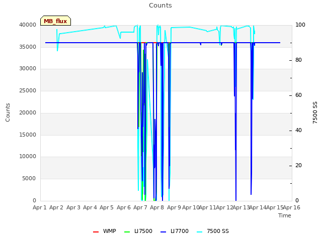 plot of Counts