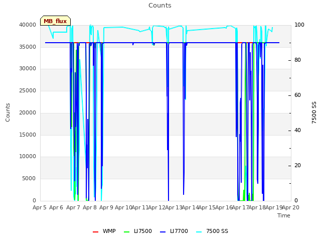 plot of Counts