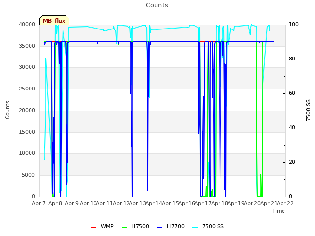 plot of Counts