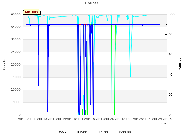 plot of Counts