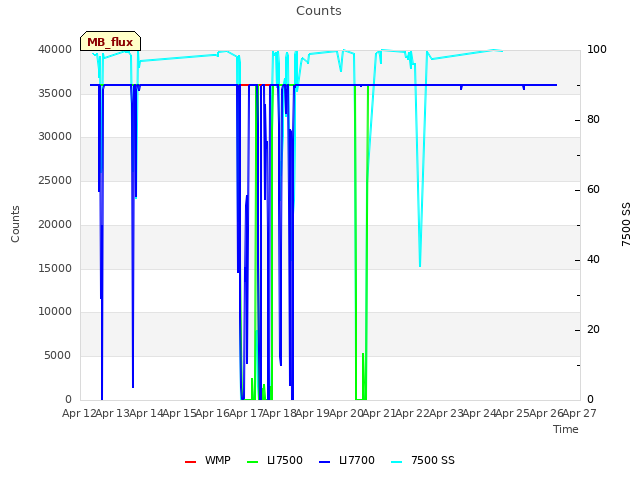 plot of Counts