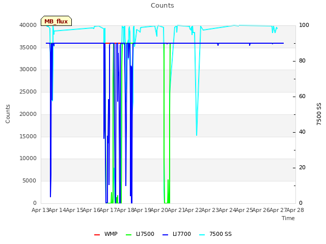 plot of Counts