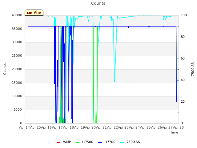 plot of Counts