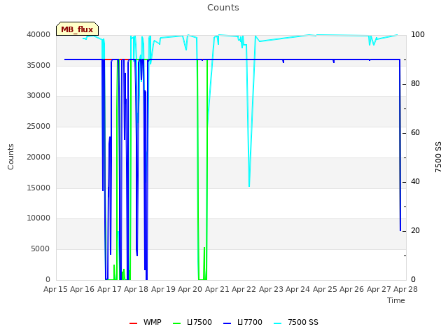 plot of Counts