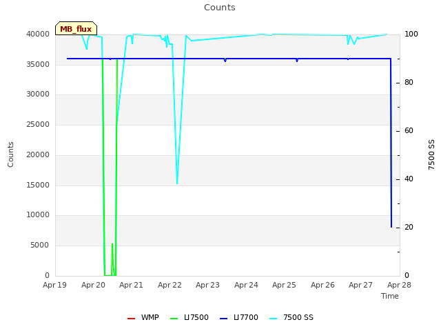 plot of Counts