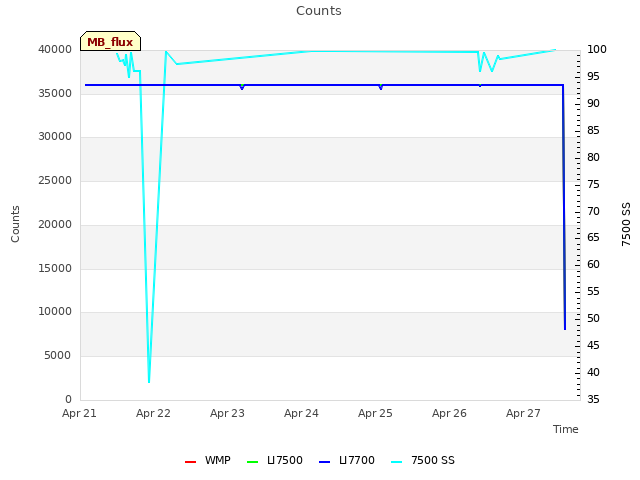 plot of Counts