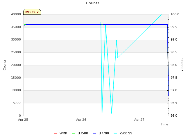 plot of Counts