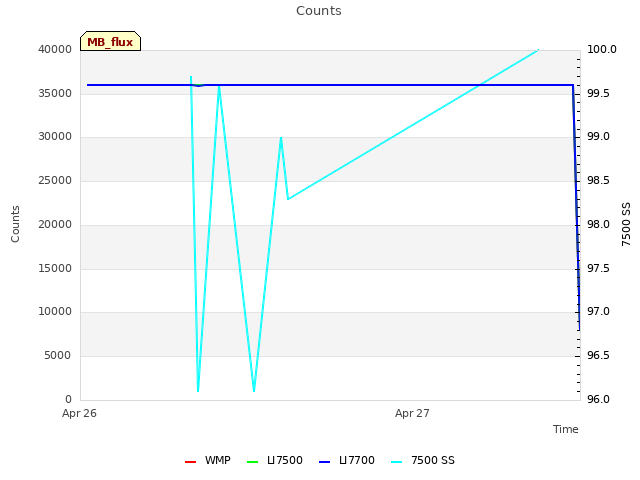 plot of Counts