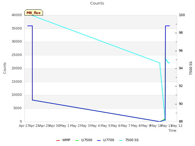 plot of Counts