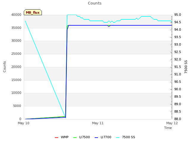 plot of Counts