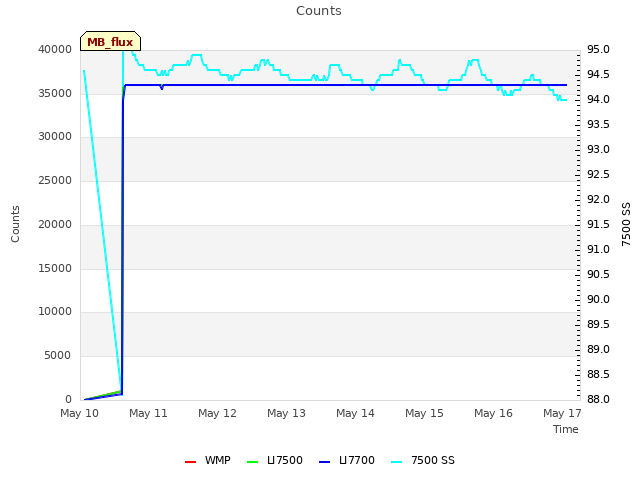 plot of Counts