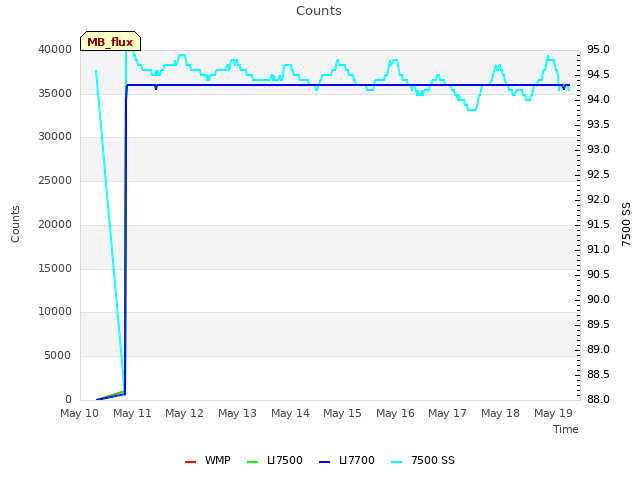 plot of Counts