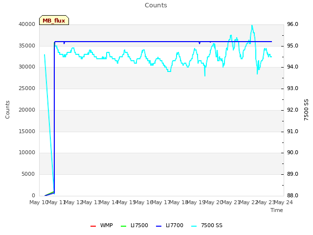 plot of Counts