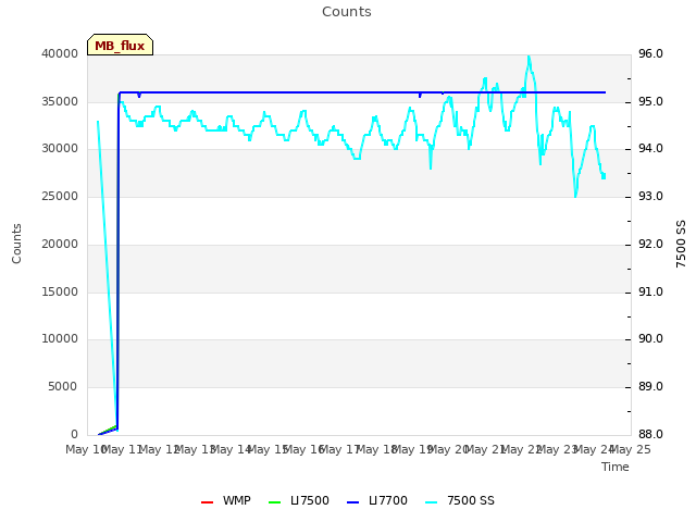 plot of Counts