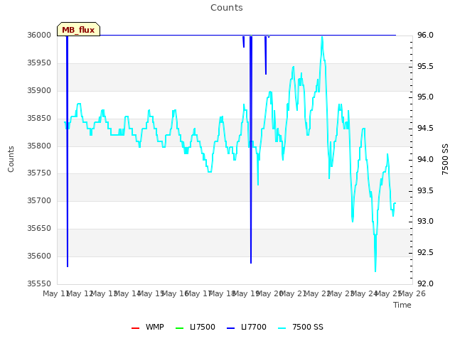 plot of Counts