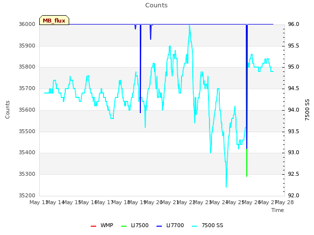 plot of Counts