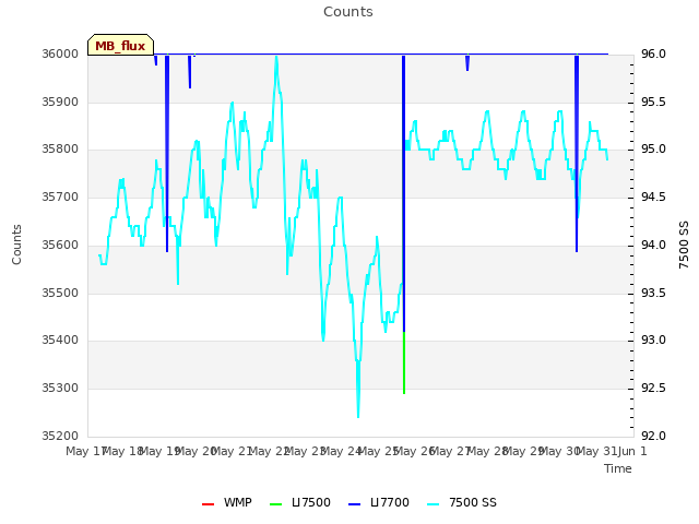 plot of Counts