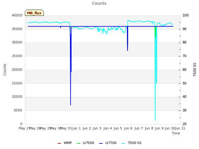 plot of Counts