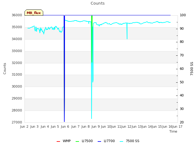 plot of Counts