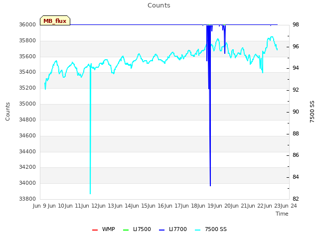 plot of Counts