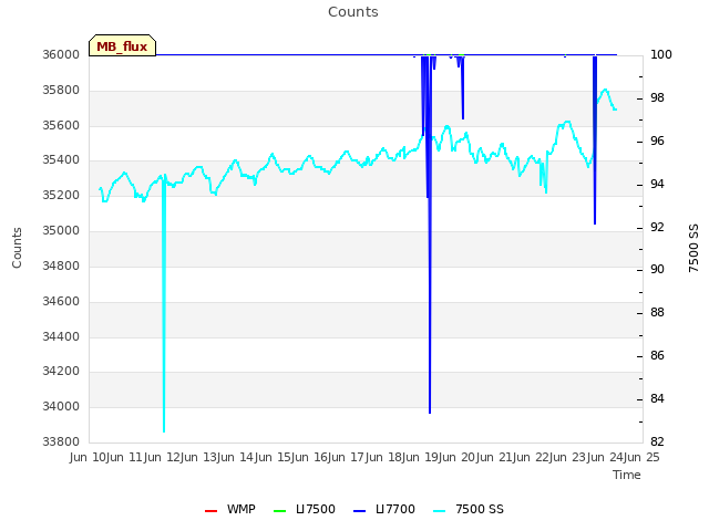 plot of Counts