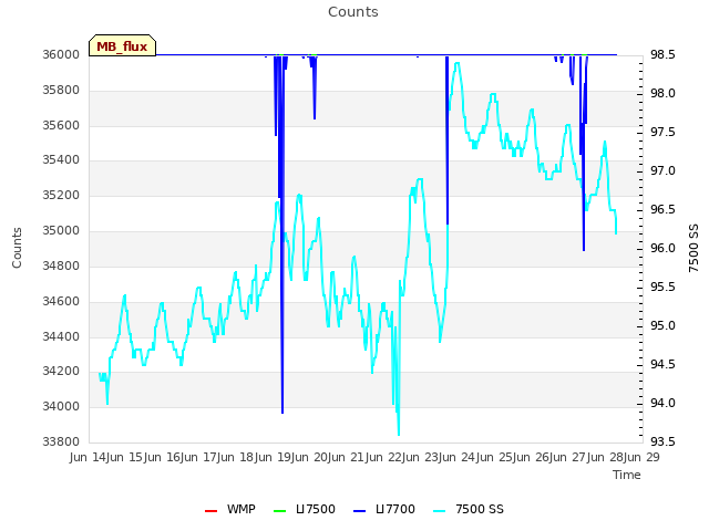 plot of Counts