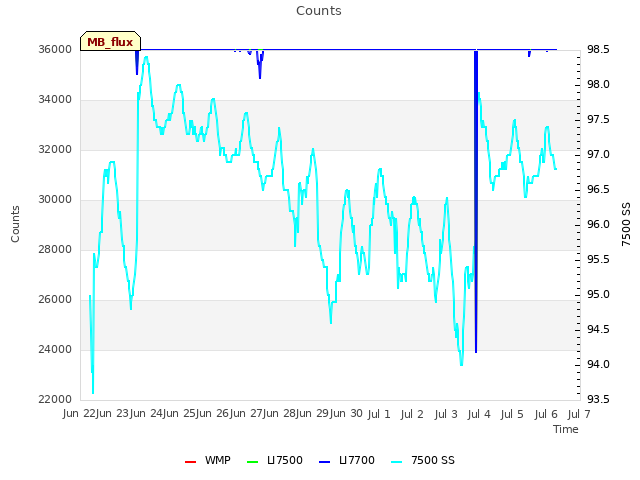 plot of Counts