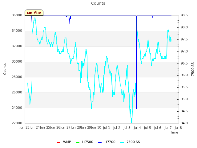 plot of Counts