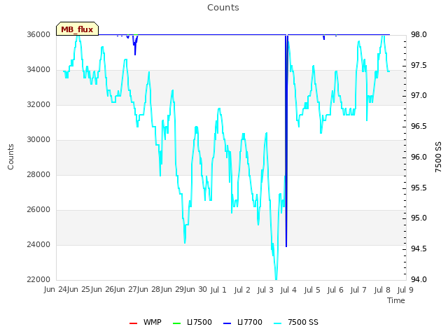 plot of Counts