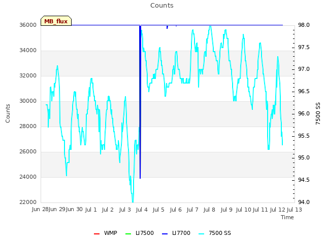 plot of Counts