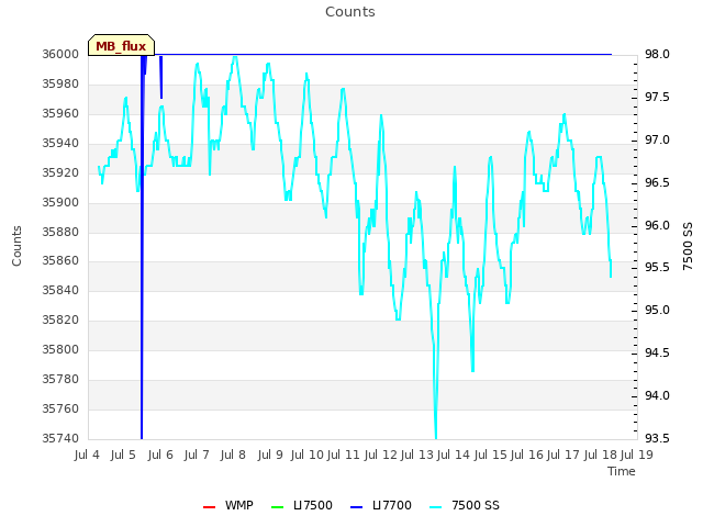 plot of Counts