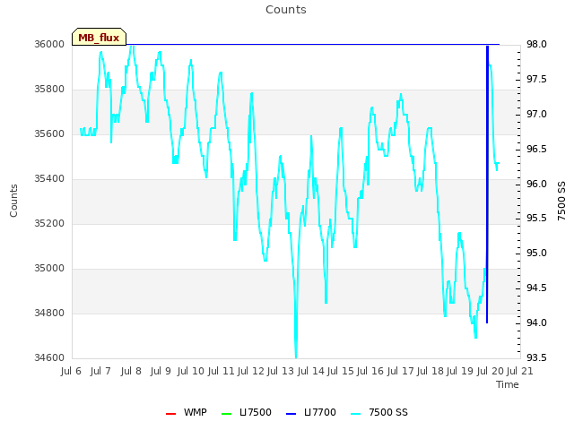 plot of Counts