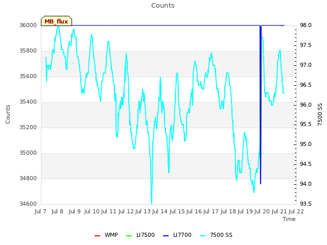 plot of Counts