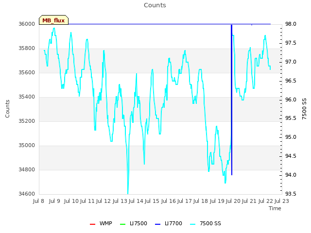 plot of Counts