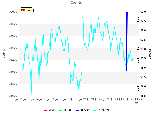 plot of Counts