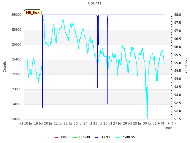 plot of Counts