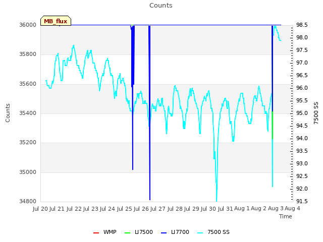 plot of Counts