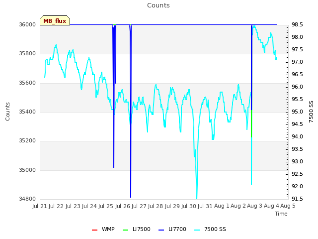 plot of Counts