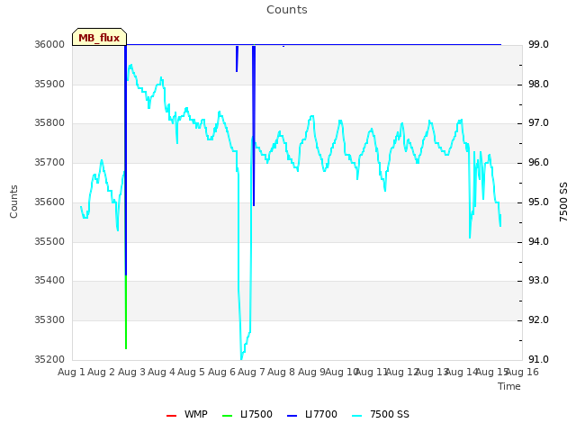 plot of Counts