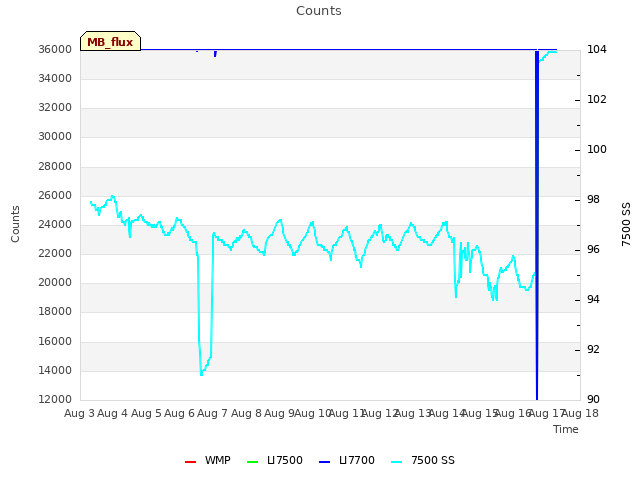 plot of Counts