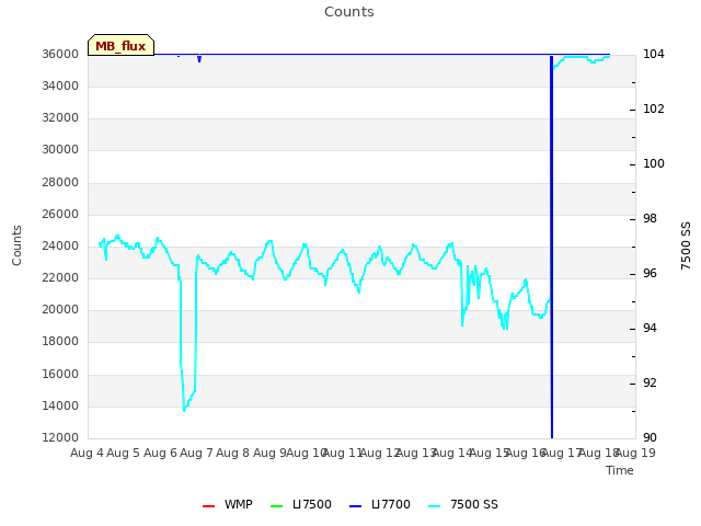 plot of Counts