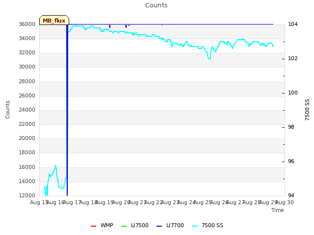 plot of Counts