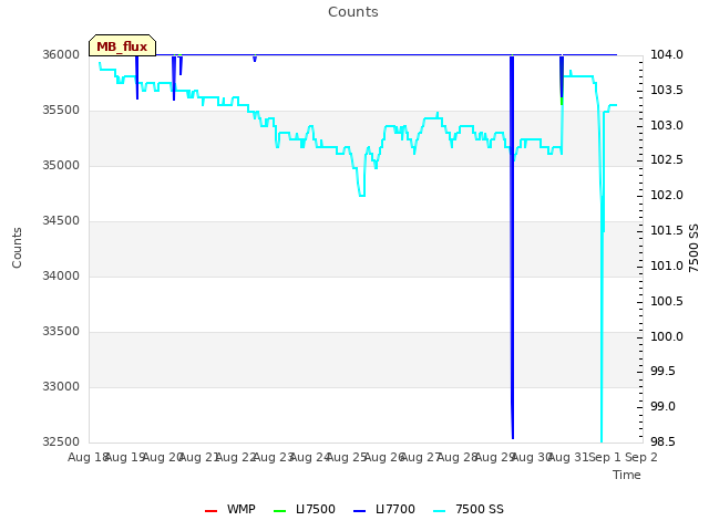 plot of Counts